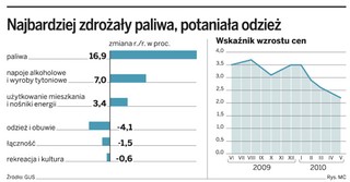 Ostatnia powódź nie spowodowała wzrostu inflacji