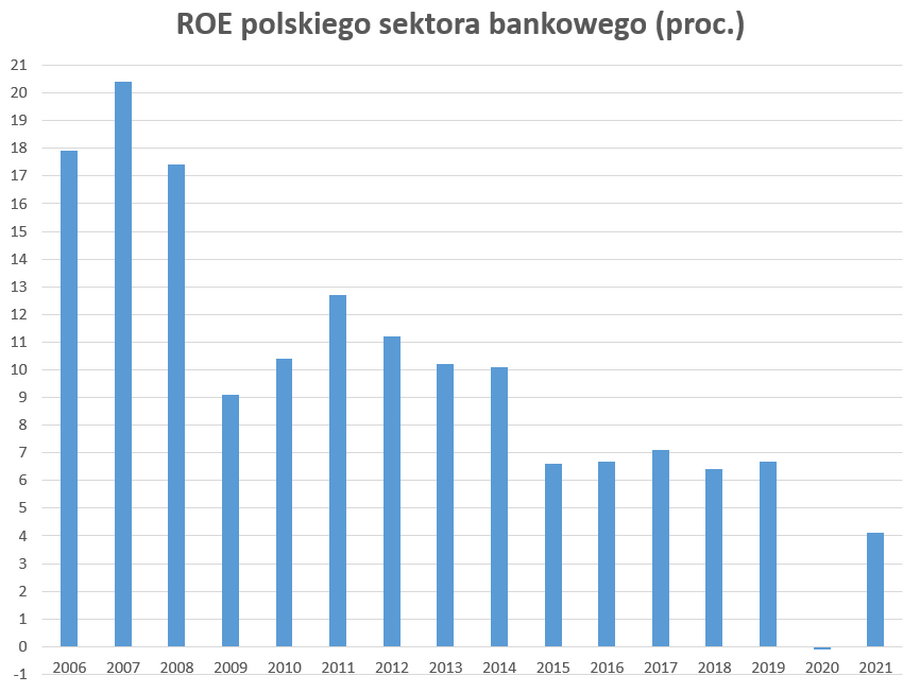 W tym roku wskaźnik ROE polskiego sektora bankowego może urosnąć w okolice 10-12 proc. Byłby to najwyższy poziom od 2012 r. 