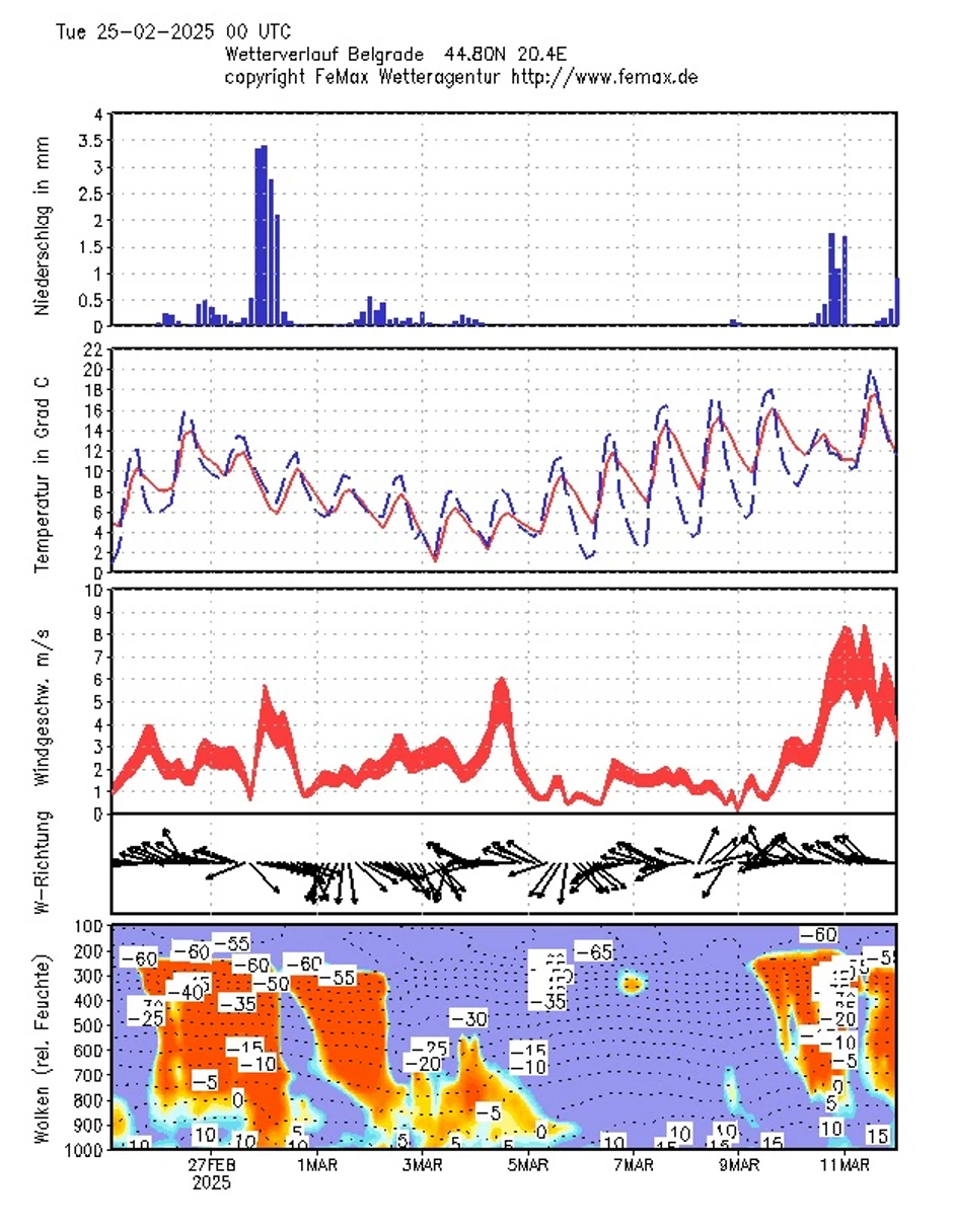 Vremenska prognoza za Beograd