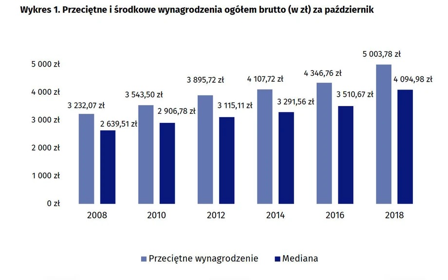 Mediana a średnia płaca