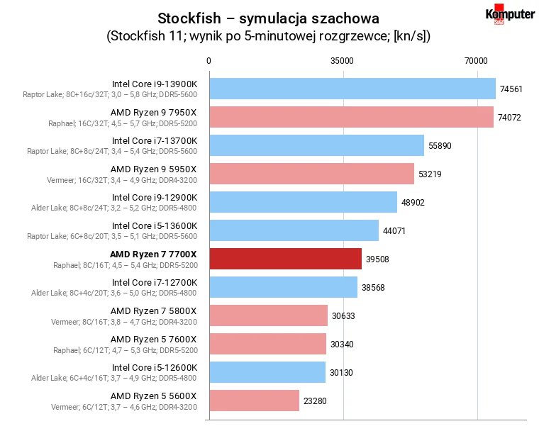 AMD Ryzen 7 7700X – Stockfish – symulacja szachowa