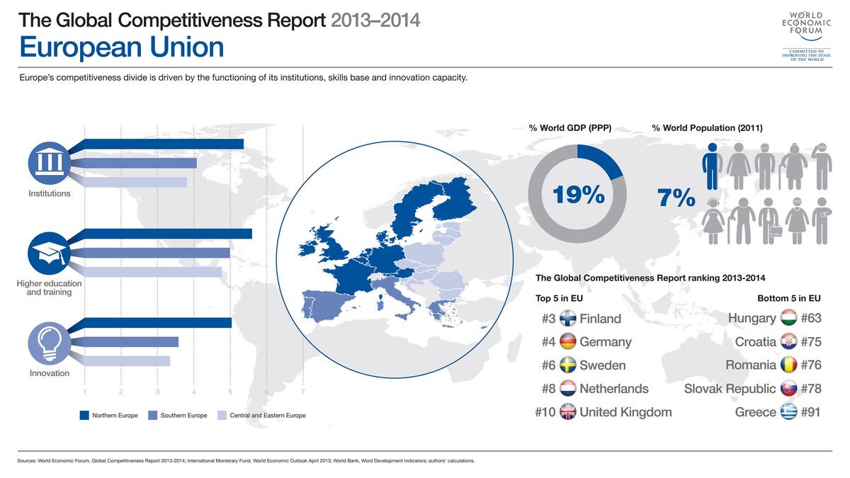 Ranking konkurencyjności World Economic Forum