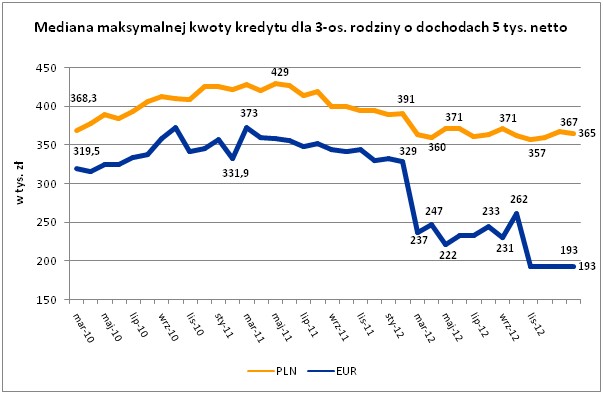 Mediana maksymalnej kwoty kredytu