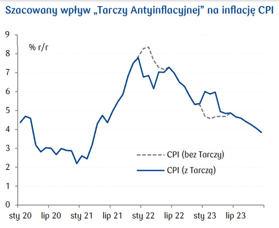 Tak będzie się kształtować inflacja z uwzględnieniem oraz bez uwzględnienia tarczy rządowej