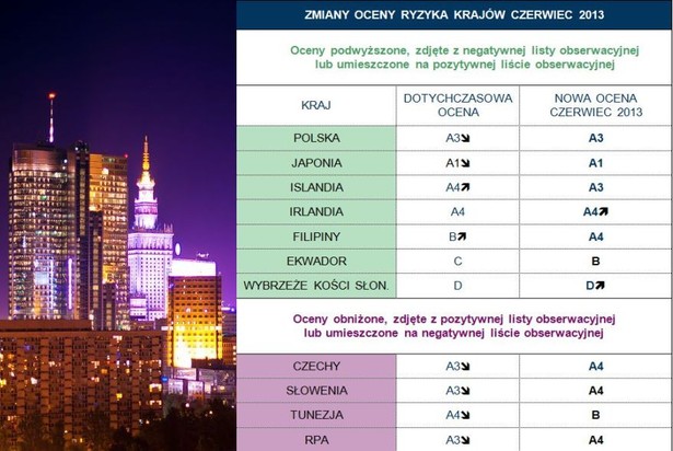 Zmiany oceny ryzyka krajów w czerwcu 2013. Źródło: materiały prasowe Coface.