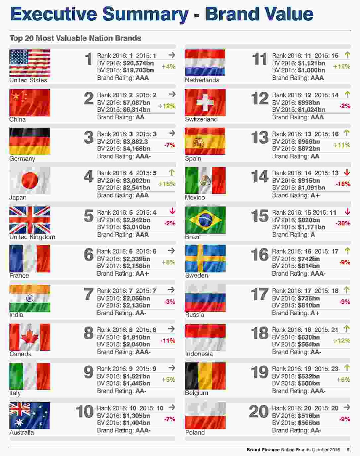 Ranking marek państw, źródło: Brand Finance