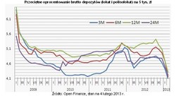 Lokaty: banki tną oprocentowanie mocniej niż RPP