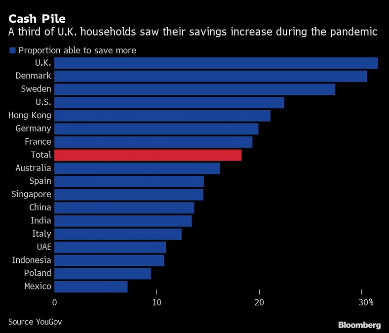 Odsetek gospodarstw domowych, które odnotowały wzrost oszczędności podczas pandemii