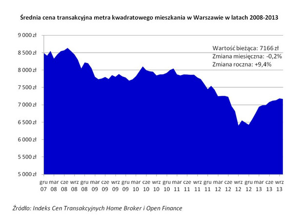Średnia cena transakcyjna metra kwadratowego mieszkania w Warszawie w latach 2008-2013