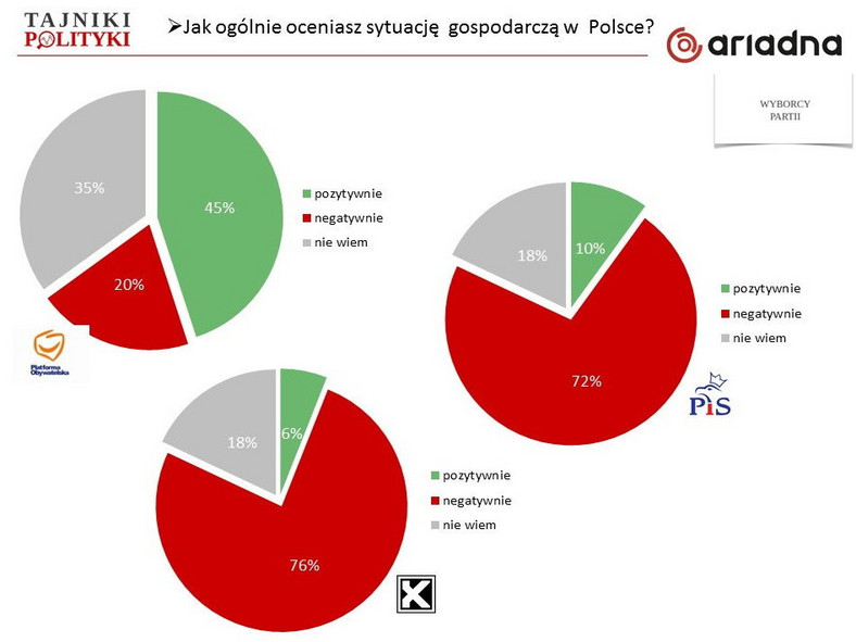 Jak sytuację gospodarczą w kraju oceniają elektoraty PiS, PO, Pawła Kukiza?, fot. tajnikipolityki