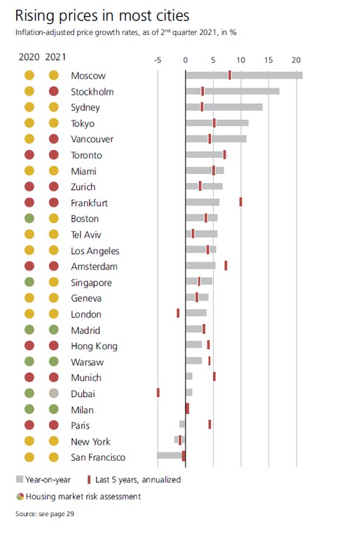 UBS Global Real Estate Bubble Index