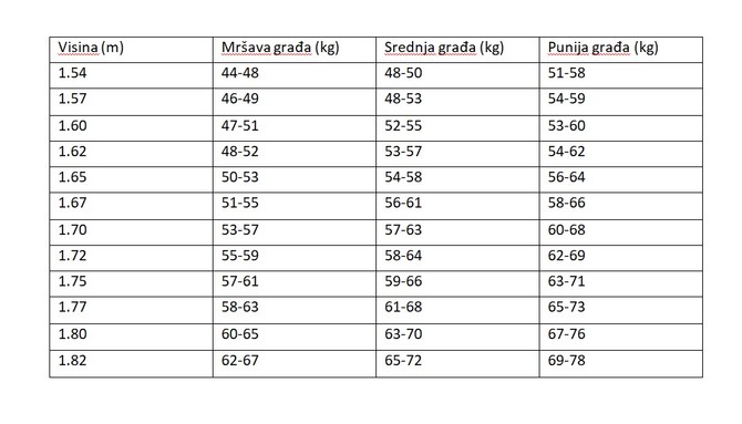 Odnos težine i visine za žene