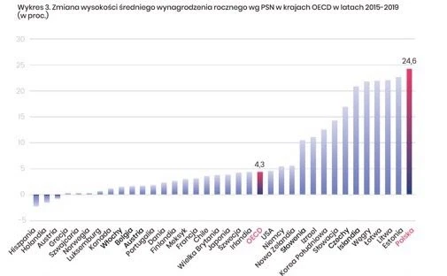 Zmiana wysokości średniego wynagordzenia