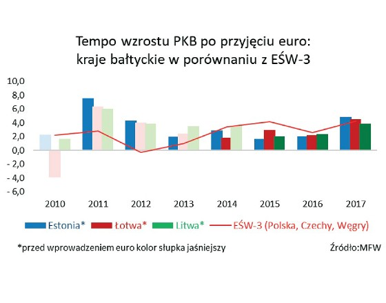 Tempo wzrostu PKB po przyjęciu euro - kraje bałtyckie