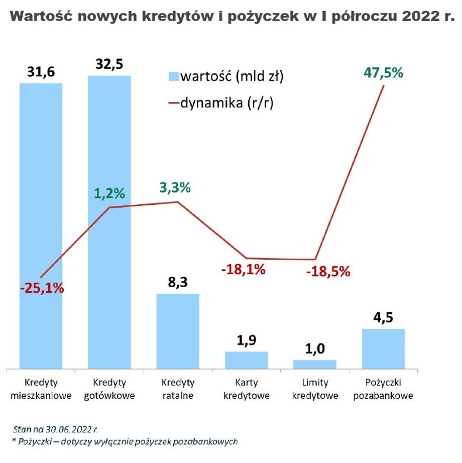 Kredyty gotówkowe i ratalne wręcz zanotowały wzrost sprzedaży rok do roku, w przeciwieństwie do dużego spadku hipotek. 