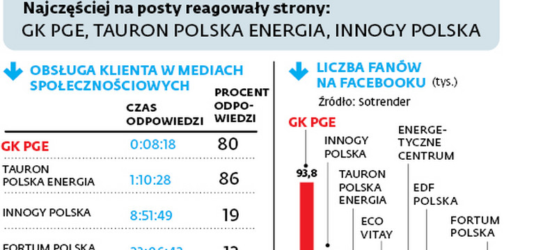 Energetyka coraz odważniejsza w mediach społecznościowych