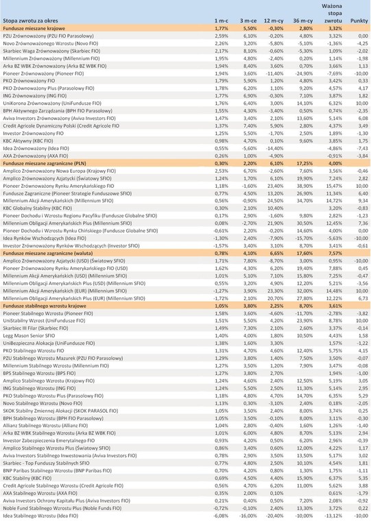 Ranking Towarzystw Funduszy Inwestycyjnych - sierpień 2012 r. - cz.4