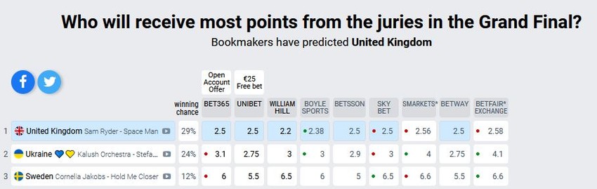 Kladionice, glasovi žirija na Evroviziji