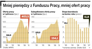 Ofert pracy jest najmniej od ośmiu lat