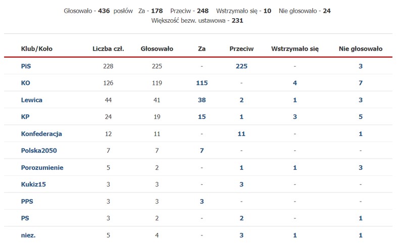 Wyniki głosowania nad przyjęciem wniosku o wyrażenie zgody na pociągnięcie do odpowiedzialności karnej posła Przemysława Czarnka