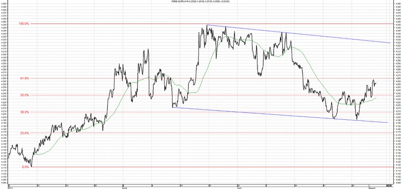 Wykres EUR/PLN