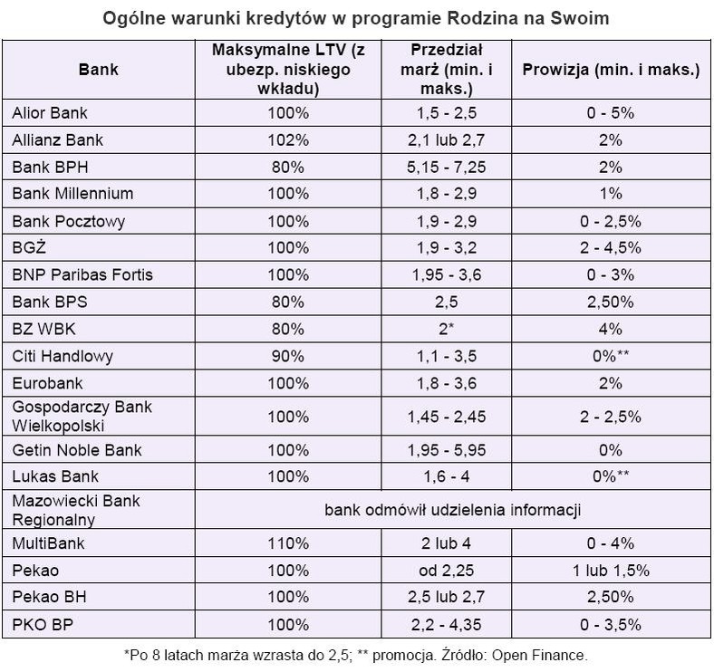 Ogólne warunki kredytów w programie Rodzina na Swoim