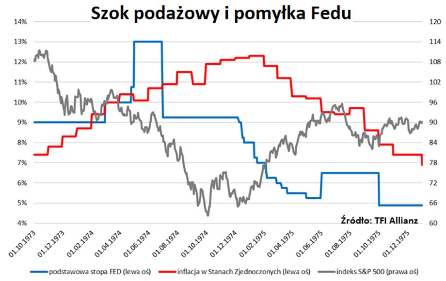 Szok podażowy i pomyłka Fedu