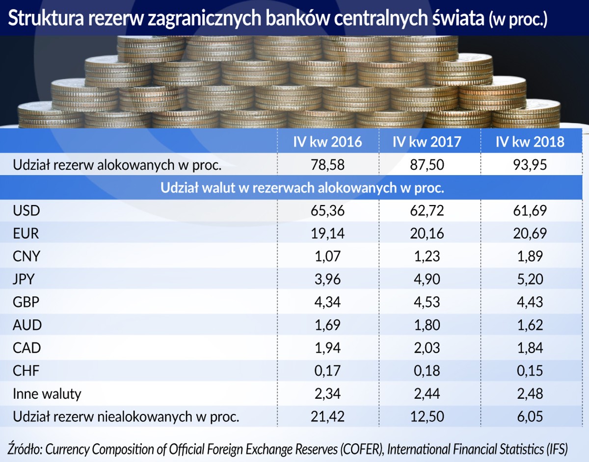 Struktura rezerw zagr. banków centr świata (graf. Obserwator Finansowy)