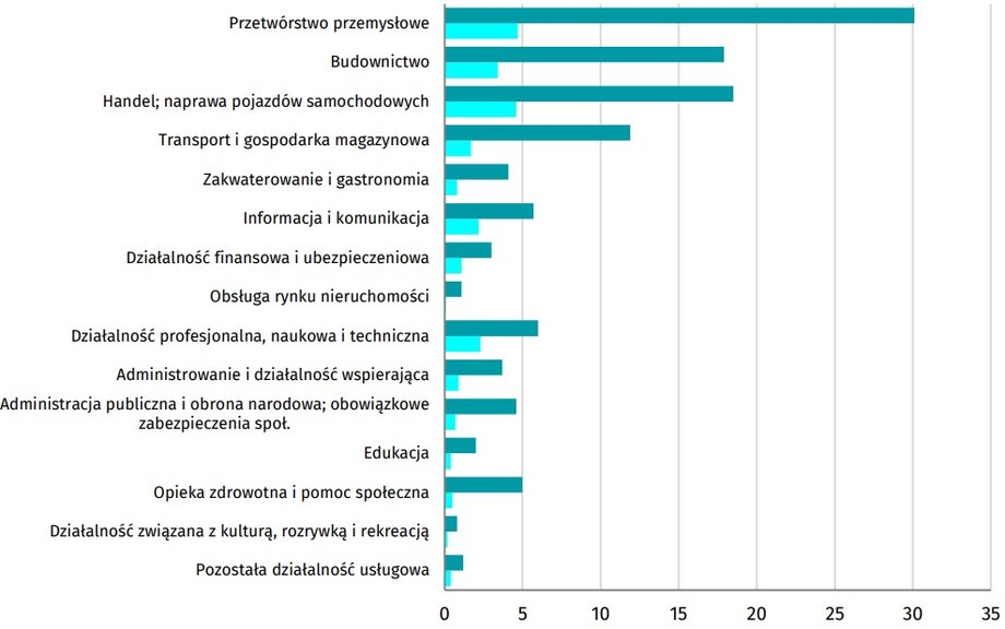 Wolne miejsca pracy i wolne nowo utworzone według wybranych sekcji PKD
na koniec IV kwartału 2017 r. (w tys.)