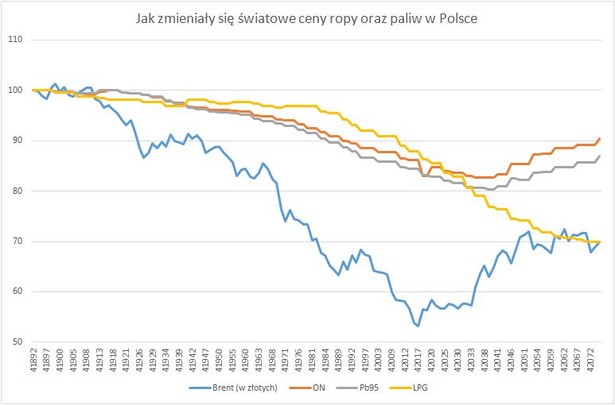 Jak zmieniały się światowe ceny ropy oraz paliw w Polsce