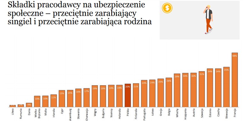 Składki na ubezpieczenie społeczne - przeciętnie zarabiający