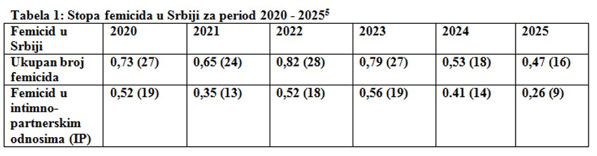 TABELA: Stopa femicida u Srbiji 2020. - 2025. godina (izvor: Autonomni ženski centar)