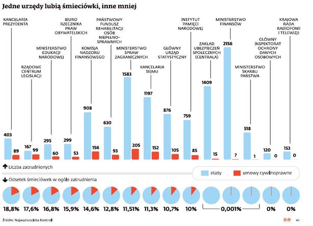 Umowy śmieciowe w polskich urzędach