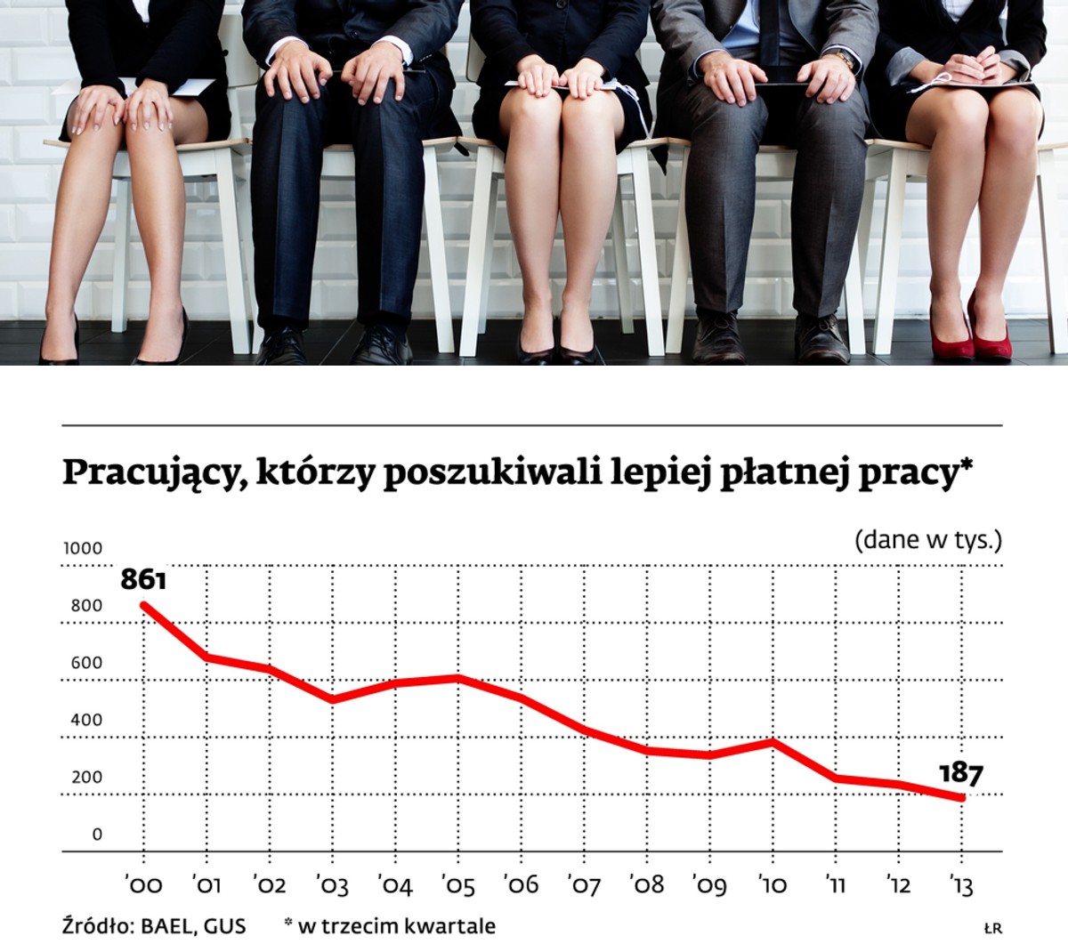 Pracujący, którzy poszukiwali lepiej płatnej pracy w trzecim kwartale. Źródło: BAEL, GUS