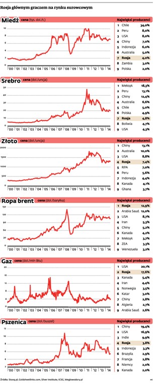 Rosja głównym graczem na rynku surowcowym