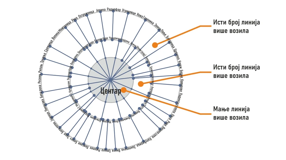 Regulisanje linija gradskog prevoza u Beogradu