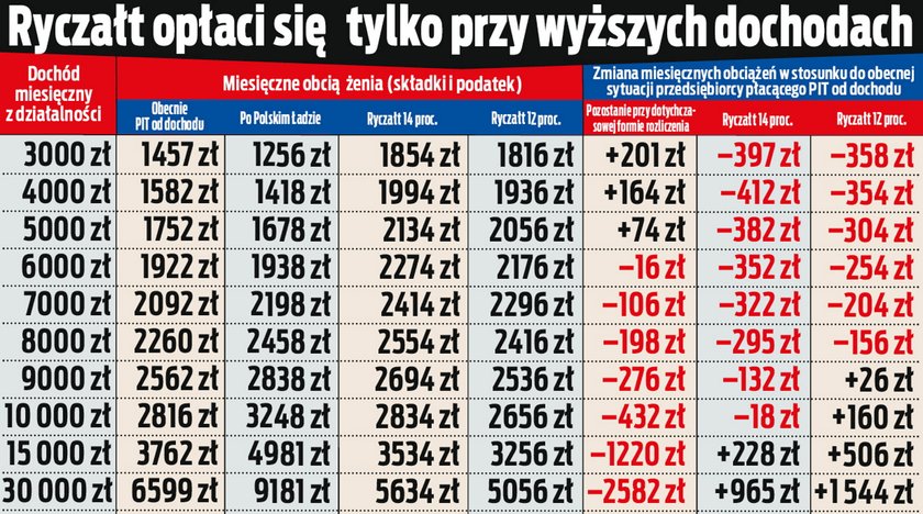 Ryczałt dla przedsiębiorców