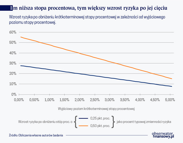 Wpływ zmian stopy procentowej o 0,25 pkt. proc. i 0,50 pkt. proc. na ryzyko - zależny od wyjściowego poziomu stopy procentowej - wyrażono w stosunku do typowej zmienności miary ryzyka. Typowa zmienność ryzyka jest przybliżana przy pomocy odchylenia standardowego miary ryzyka stosowanej w pracy. (graf. Obserwator Finansowy)