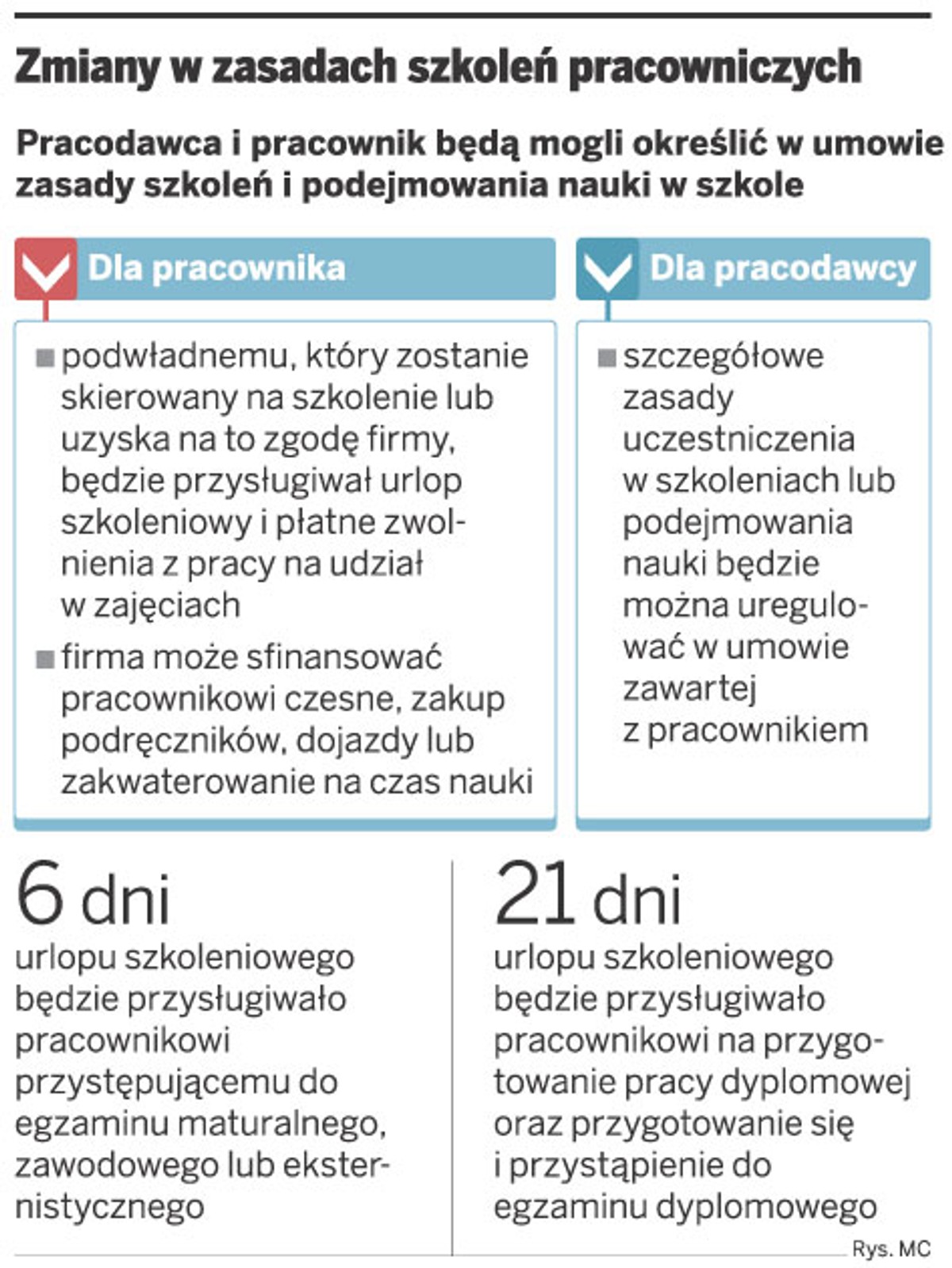 Zmiany w zasadach szkoleń pracowniczych