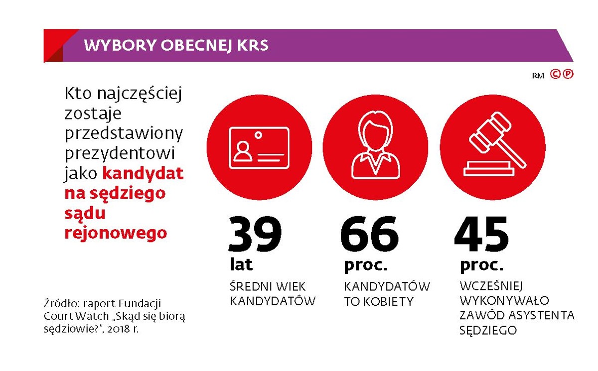 Wybory obecnej KRS