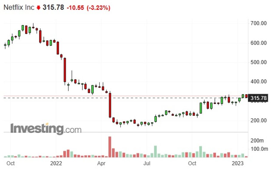 Notowania Netflixa na giełdzie nowojorskiej