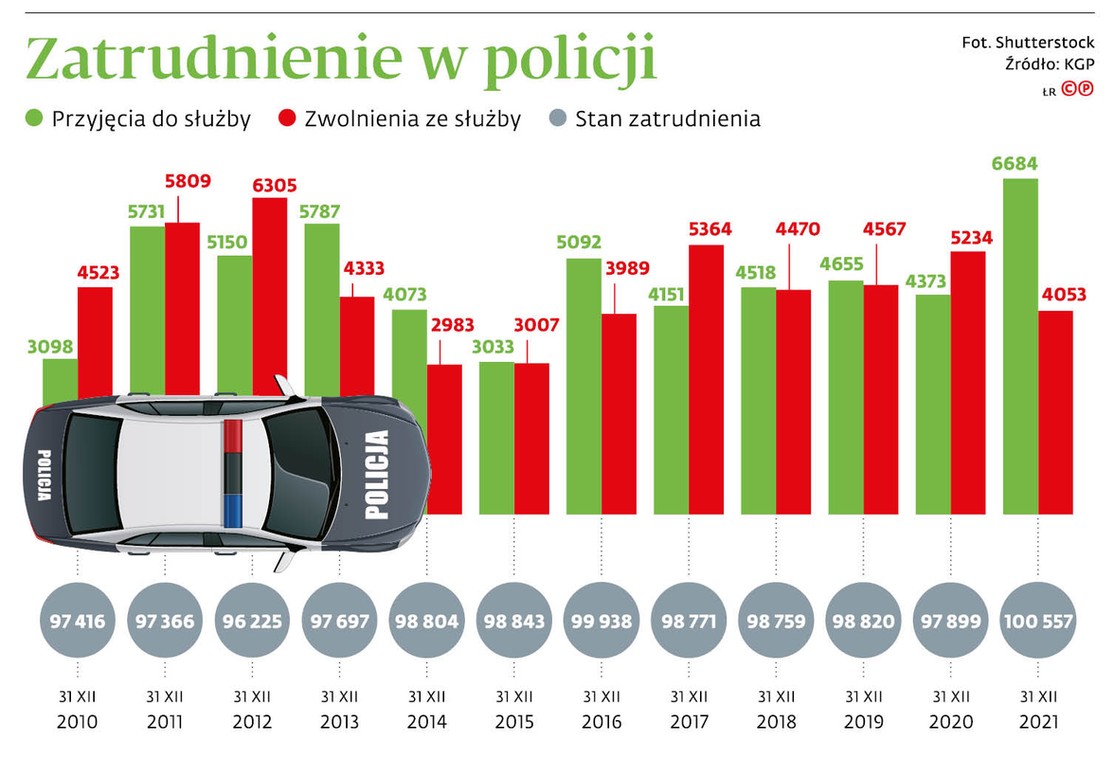 Zatrudnienie w policji