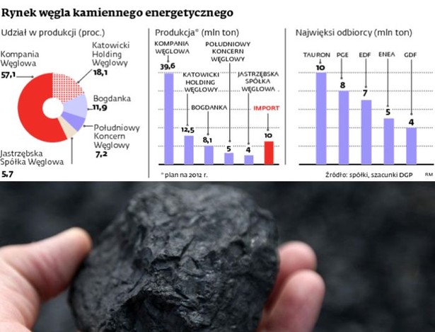 Rynek węgla kamiennego energetycznego