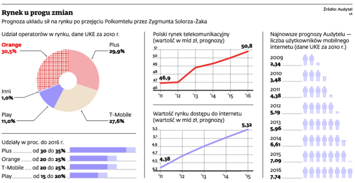 Rynek u progu zmian