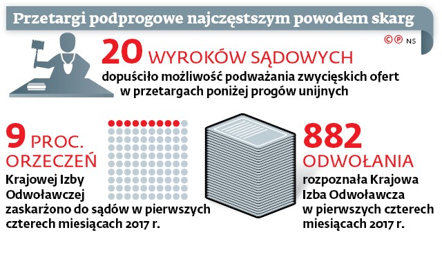 Przetargi podprogowe najczęstszym powodem skarg