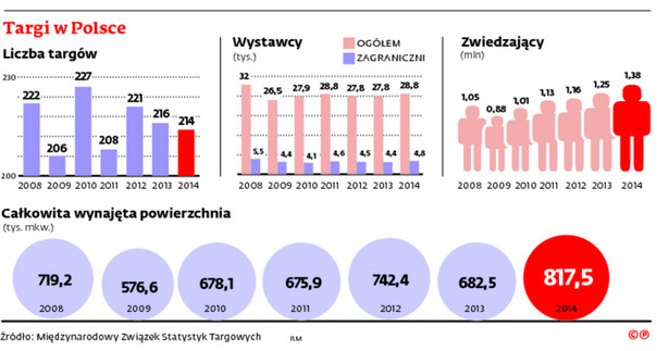 Targi w Polsce