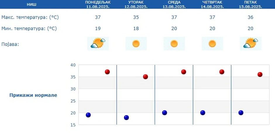 Petodnevna prognoza za Niš