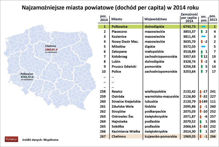 W kategorii miast powiatowych Polkowice są poza jakąkolwiek konkurencję. Polkowice, które są jednym z głównych ośrodków przemysłowych Legnicko-Głogowskiego Okręgu Miedziowego nigdy nie zeszły z pierwszego miejsca podium. Nie inaczej było w 2014 roku. Dochód na jednego mieszkańca Polkowic to 6743,73 zł. Kolejne trzy miejsca to miasta z woj. mazowieckiego z dochodem o ponad 40 proc. mniejszym.
<br>
Ostatnia pozycję w rankingu „Wspólnoty” najzamożniejszych miast powiatowych zajmuje Chełmno z woj. kujawsko-pomorskiego. Chełmno żeby osiągnąć poziom dochodów Polkowic musiało by zwiększyć dochód przypadający na jednego mieszkańca o 70 proc.