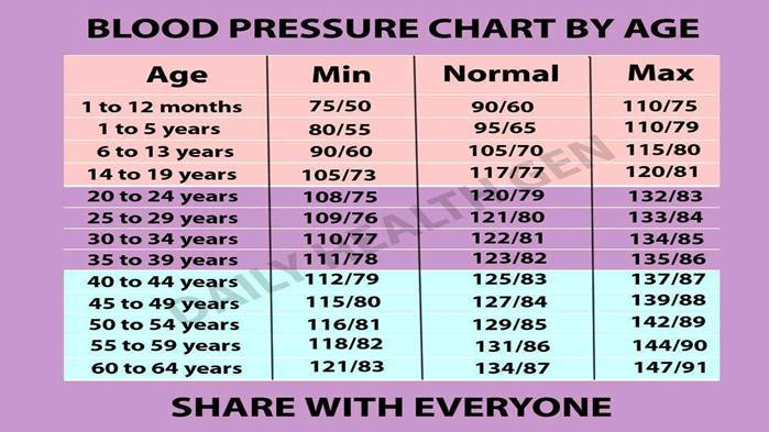 magas vérnyomás nyomás táblázat