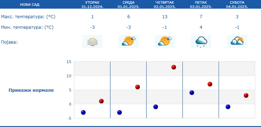 Vremenska prognoza za Novi sad od 31.12. do 4.1.